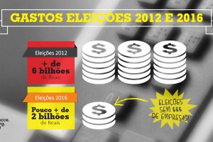 Eleições menos caras sem a influência do dinheiro de empresas