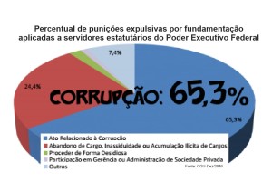 ”Ficha Limpa” pode tornar inelegíveis servidores federais envolvidos em corrupção