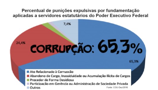 ﻿﻿”Ficha Limpa” pode tornar inelegíveis servidores federais envolvidos em corrupção